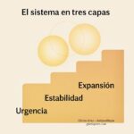 Tres escalones ascendentes iluminados, símbolo del sistema en tres capas para salir de la escasez.