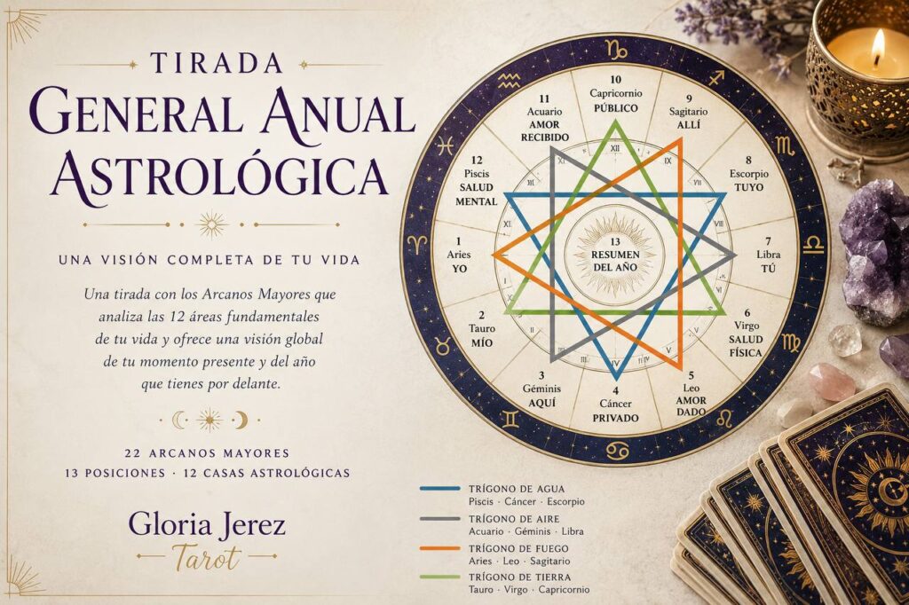 Esquema de la Tirada General Anual Astrológica con las doce casas astrológicas y la carta resumen del año.