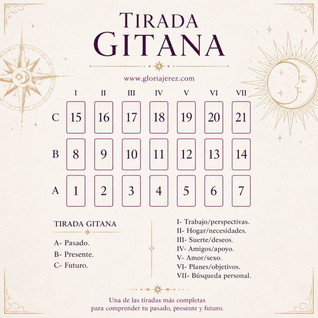 Esquema de la Tirada Gitana con veintiuna posiciones distribuidas entre pasado, presente y futuro.