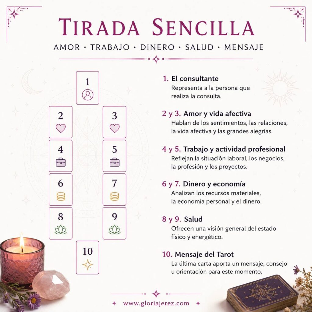 Esquema de la Tirada Sencilla de Tarot con diez posiciones para analizar el amor, el trabajo, el dinero, la salud y un mensaje final.
